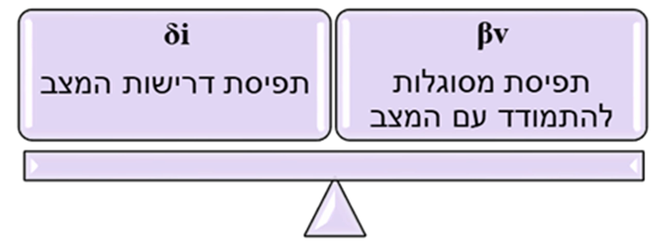 איור 1: הסתגלות המתבטאת ביחס שבין תפיסה של דרישות המצב (δi) לבין תפיסת מסוגלות של הספורטאי או המאמן להתמודד עם המצב (βv)